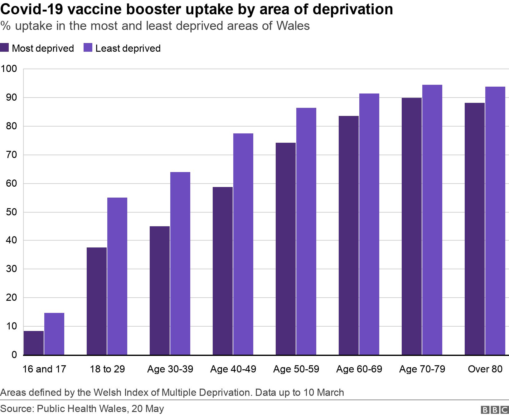 Covid-19 vaccine booster uptake by area of deprivation. % uptake in the most and least deprived areas of Wales.  Areas defined by the Welsh Index of Multiple Deprivation. Data up to 10 March.