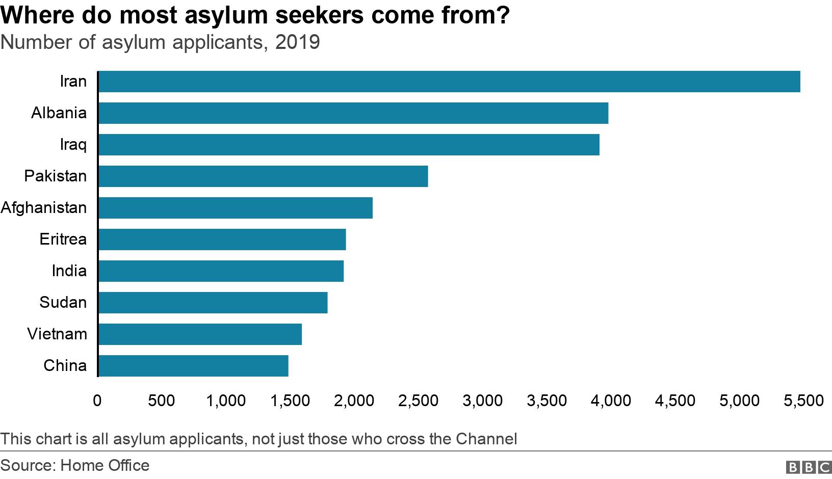 Where do most asylum seekers come from? . Number of asylum applicants, 2019. This chart is all asylum applicants, not just those who cross the Channel.