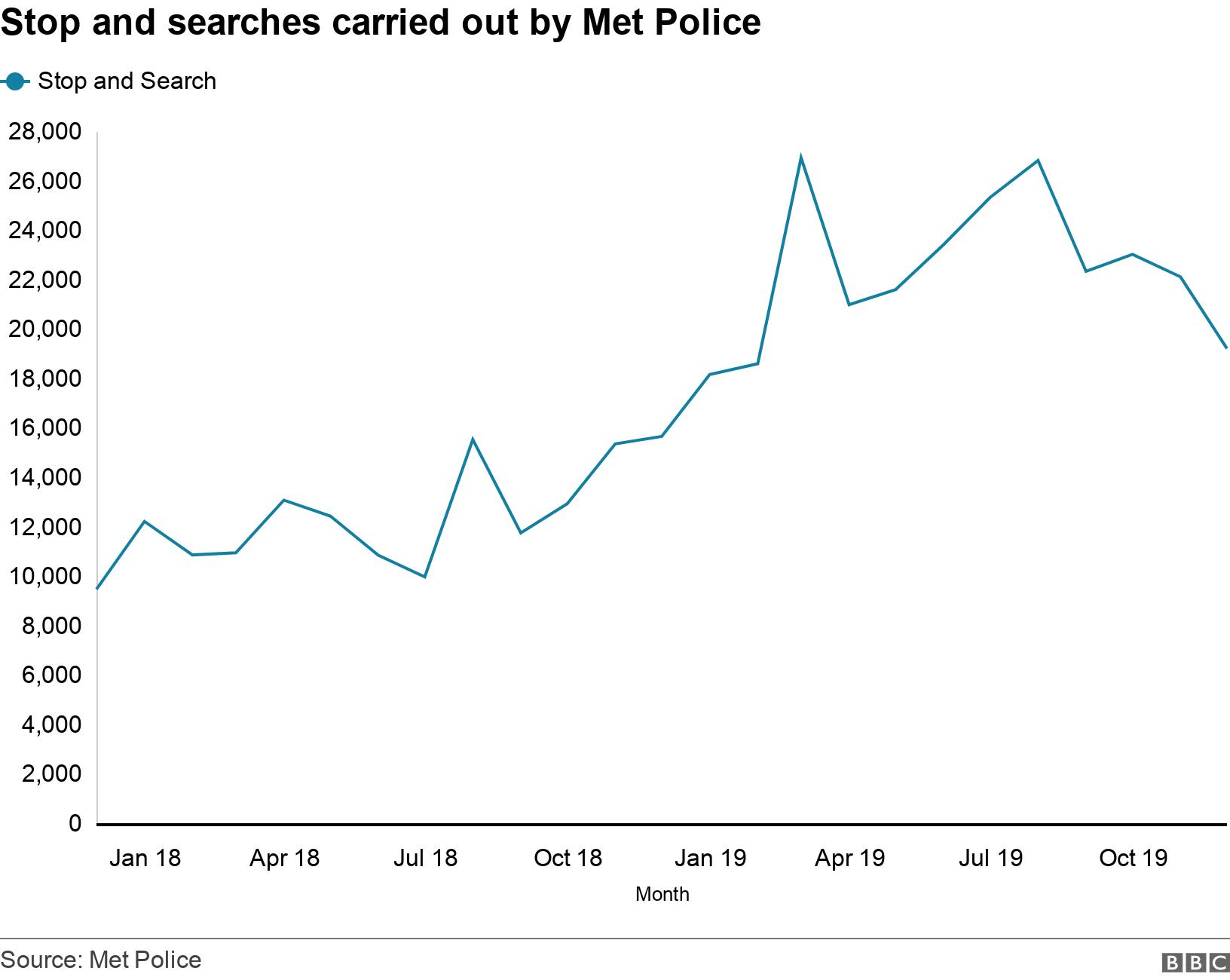Stop and searches carried out by Met Police. .  .