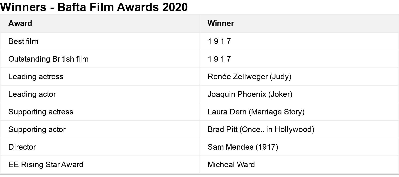 Winners - Bafta Film Awards 2020. .  .