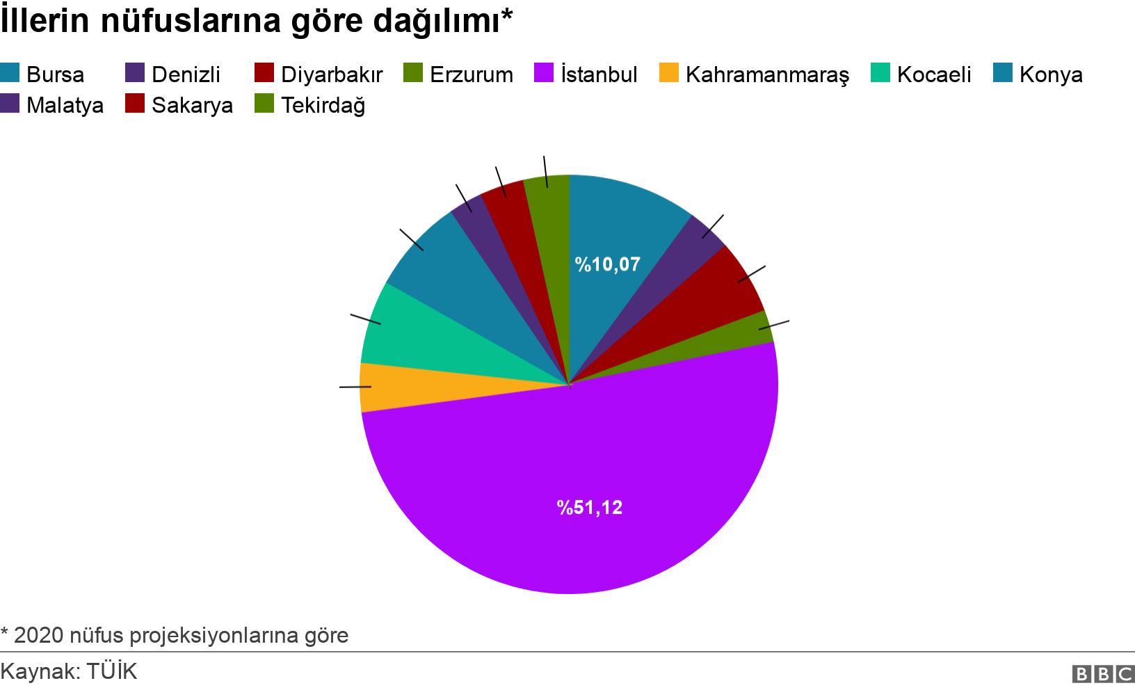 İllerin nüfuslarına göre dağılımı*. . * 2020 nüfus projeksiyonlarına göre.