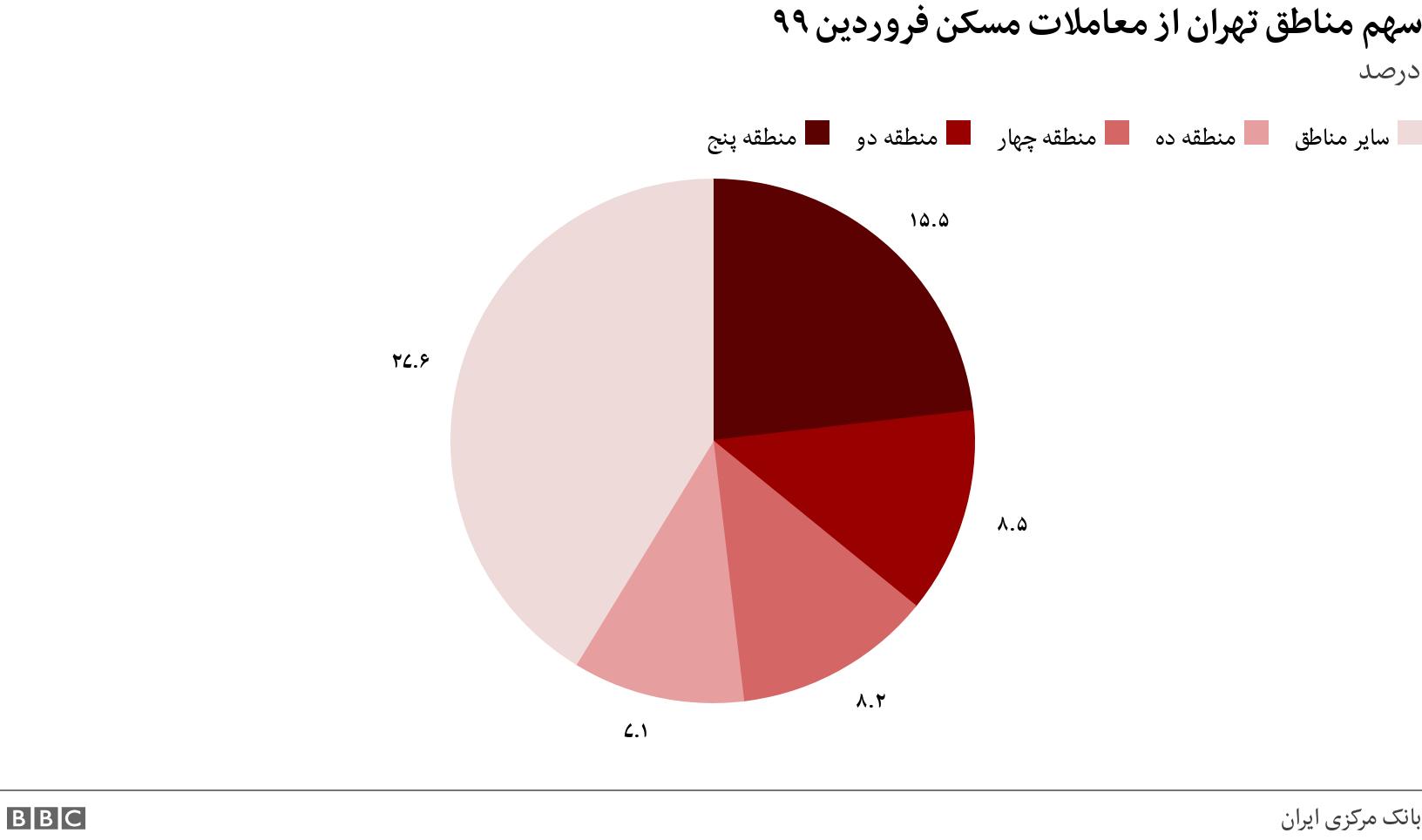 سهم مناطق تهران از معاملات مسکن فروردین ۹۹. درصد.  .