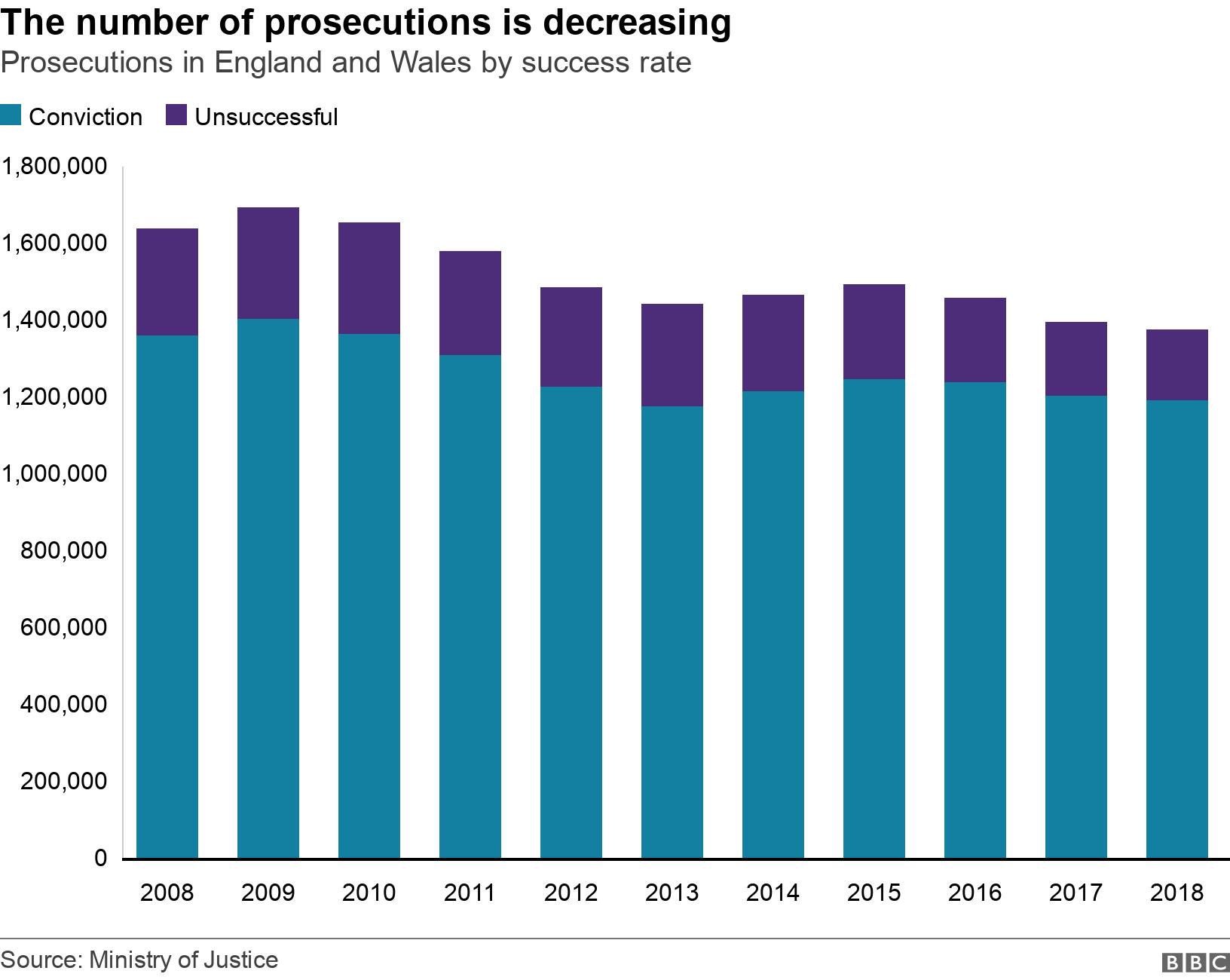 The number of prosecutions is decreasing. Prosecutions in England and Wales by success rate .  .