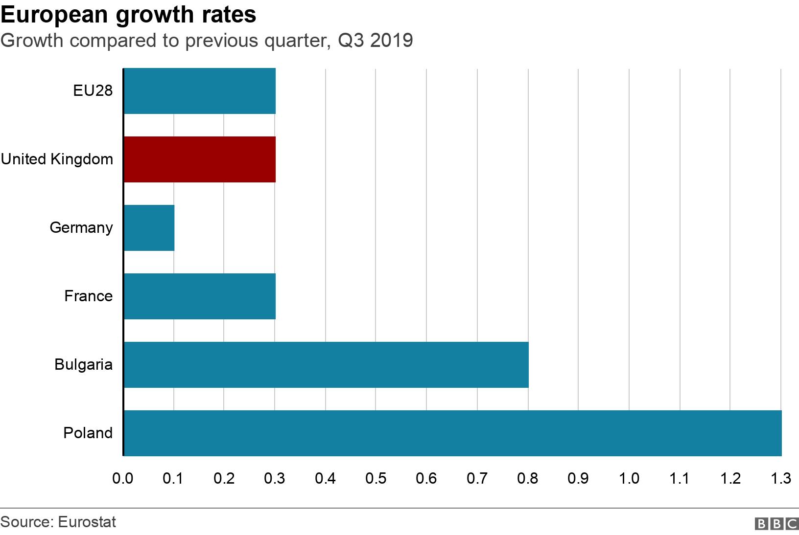 European growth rates. Growth compared to previous quarter, Q3 2019.  .
