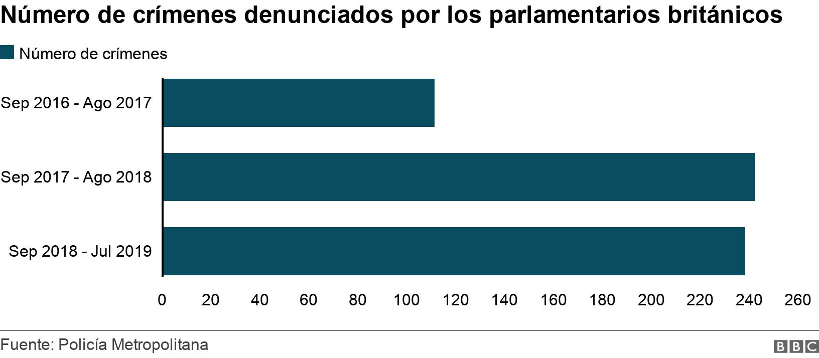 Número de crímenes denunciados por los parlamentarios británicos. . .