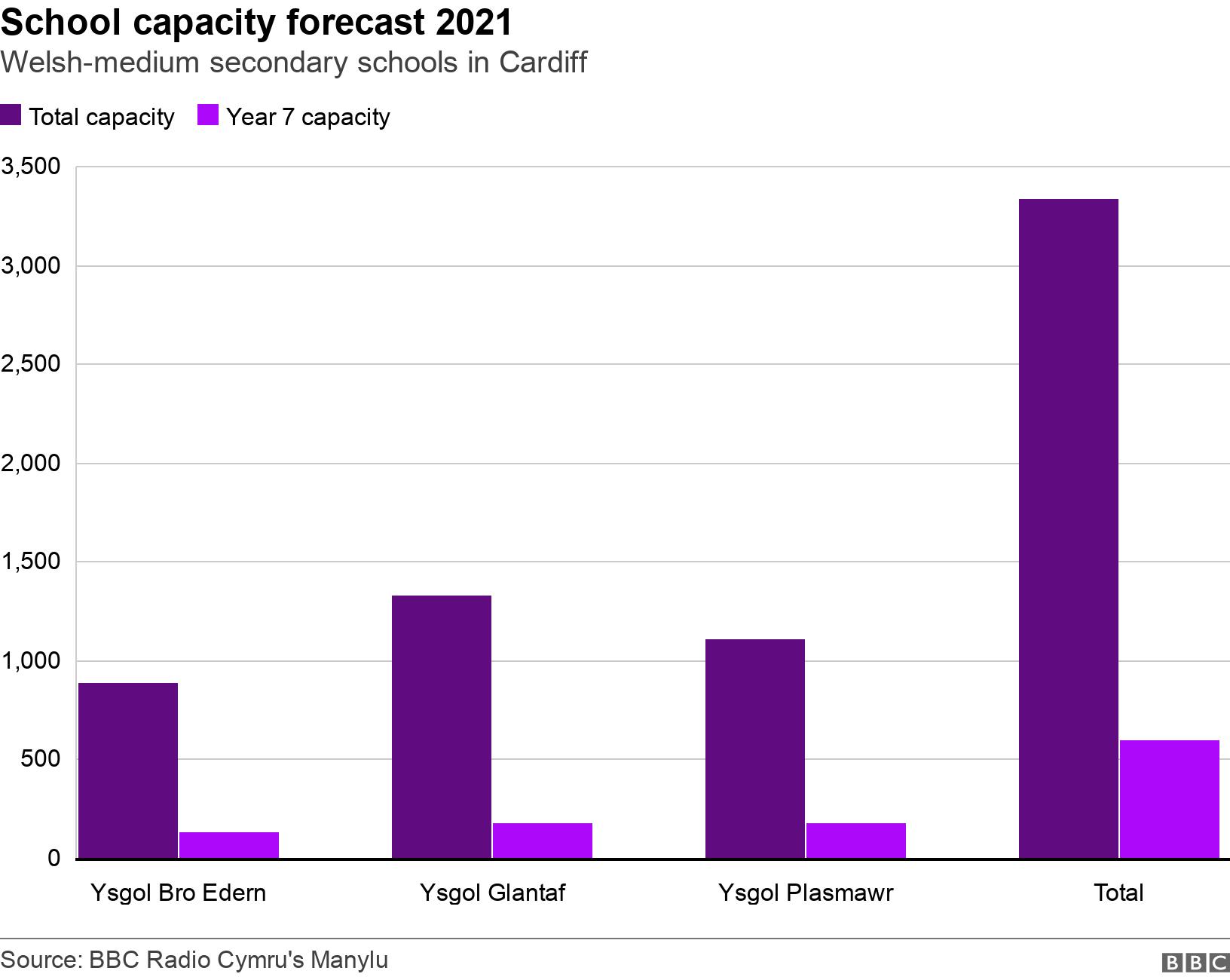 School capacity forecast 2021. Welsh-medium secondary schools in Cardiff.  .