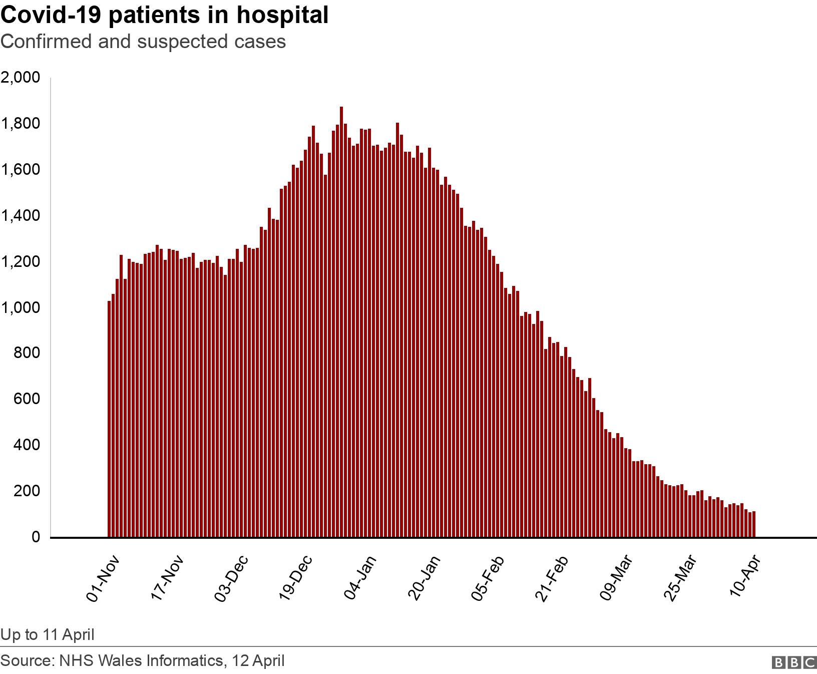 Covid-19 patients in hospital. Confirmed and suspected cases.  Up to 11 April.