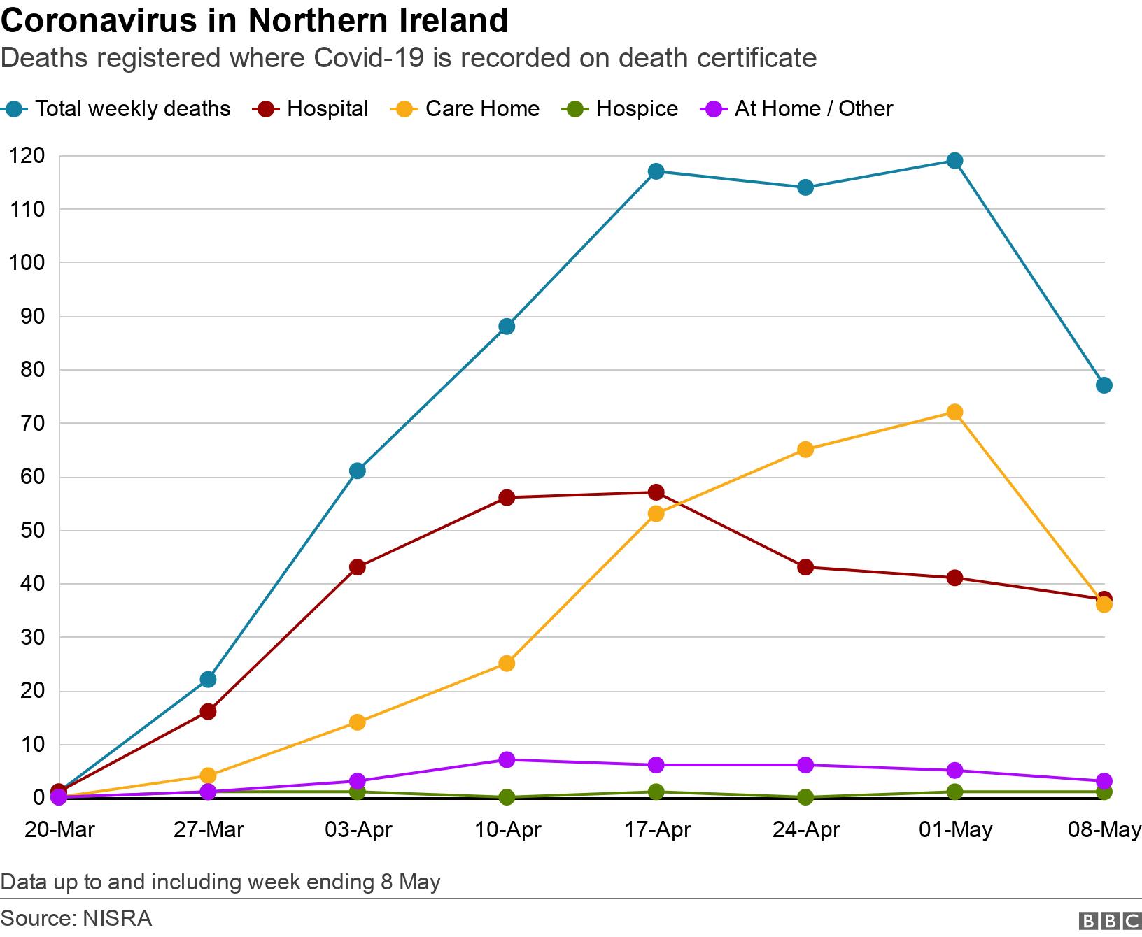 Coronavirus in Northern Ireland. Deaths registered where Covid-19 is recorded on death certificate. Graph showing place of death over time Data up to and including week ending 8 May.