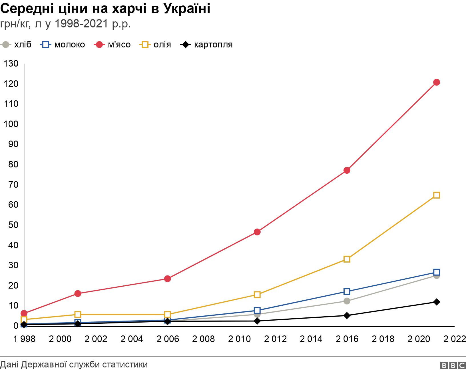 Середні ціни на харчі в Україні. грн/кг, л у 1998-2021 р.р.. середні ціни на хліб, молоко, м'ясо, олію та картоплю у 1998-2021 роках .