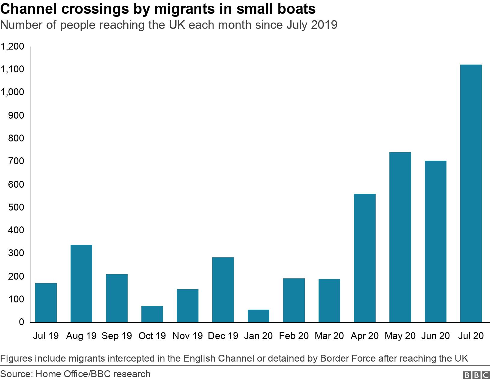 Channel crossings by migrants in small boats. Number of people reaching the UK each month since July 2019.  Figures include migrants  intercepted in the English Channel or detained by Border Force after reaching the UK.