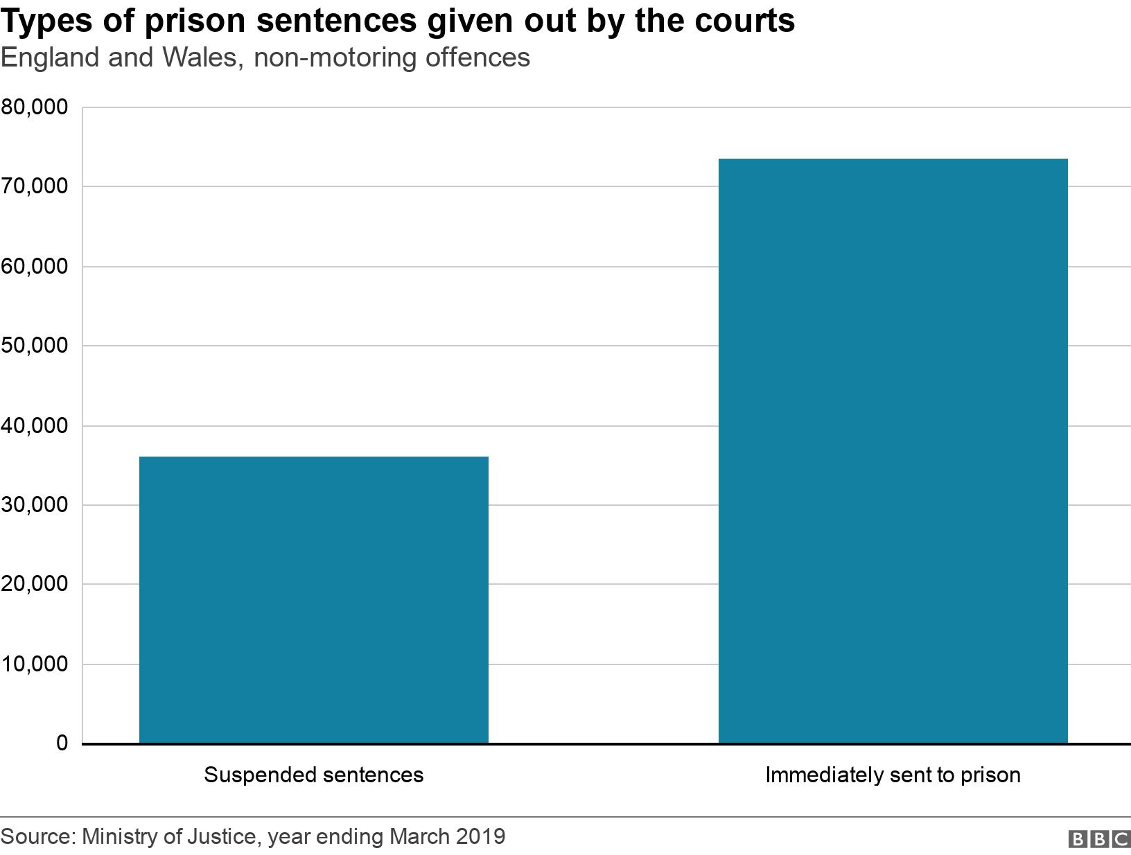 Types of prison sentences given out by the courts. England and Wales, non-motoring offences.  .