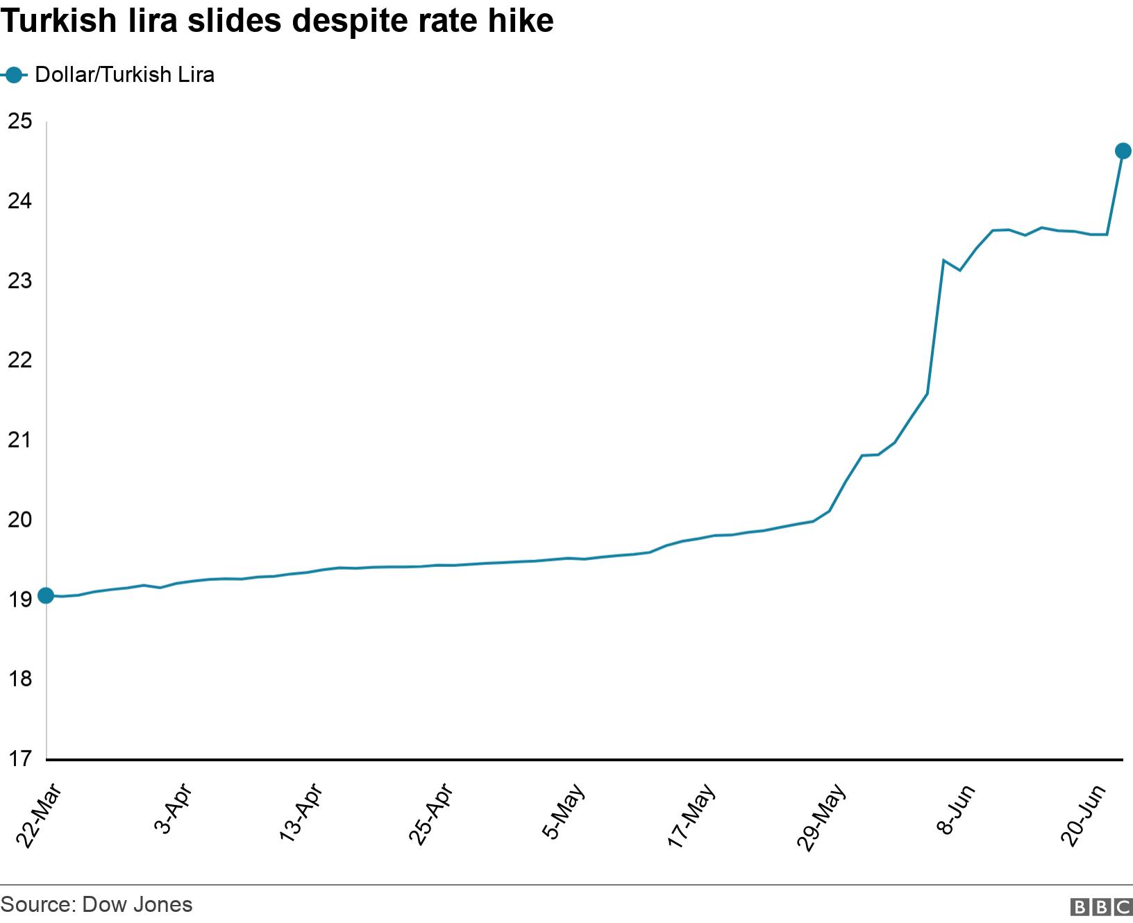 Turkish lira slides despite rate hike. .  .