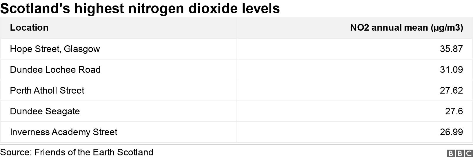 Scotland's highest nitrogen dioxide levels. .  .