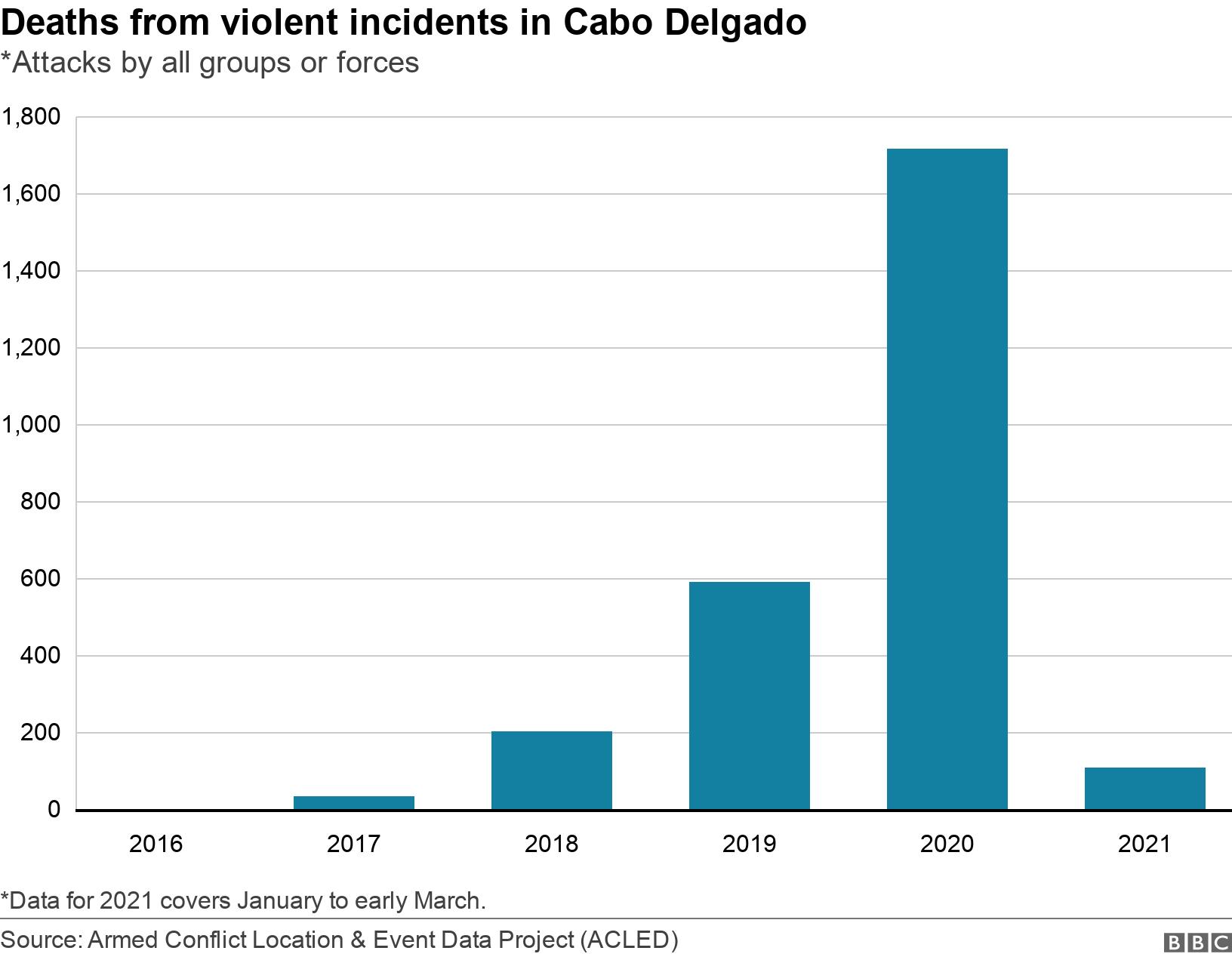 Deaths from violent incidents in Cabo Delgado. *Attacks by all groups or forces. *Data for 2021 covers January to early March..