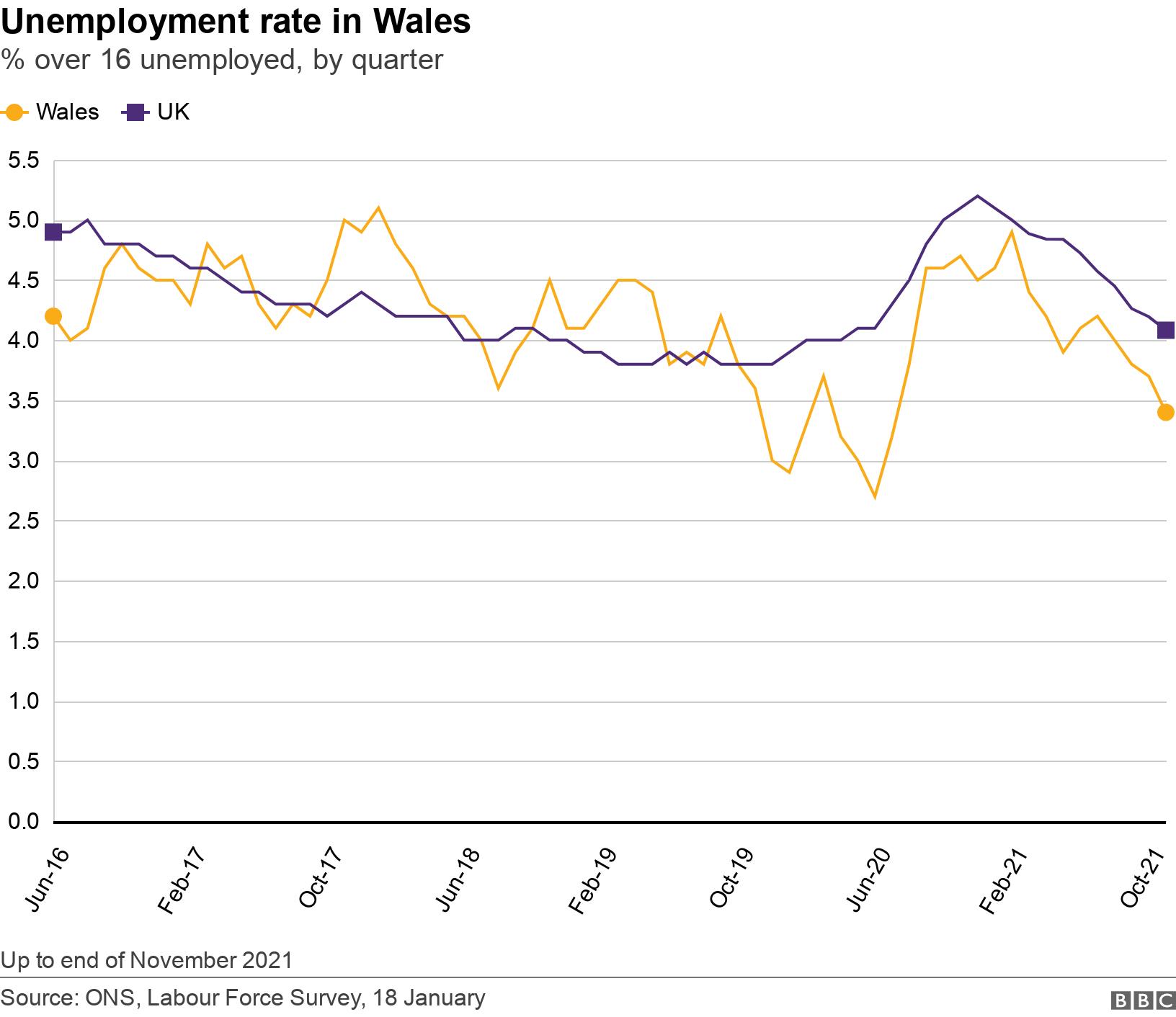 Unemployment rate in Wales. % over 16 unemployed, by quarter.  Up to end of November 2021.