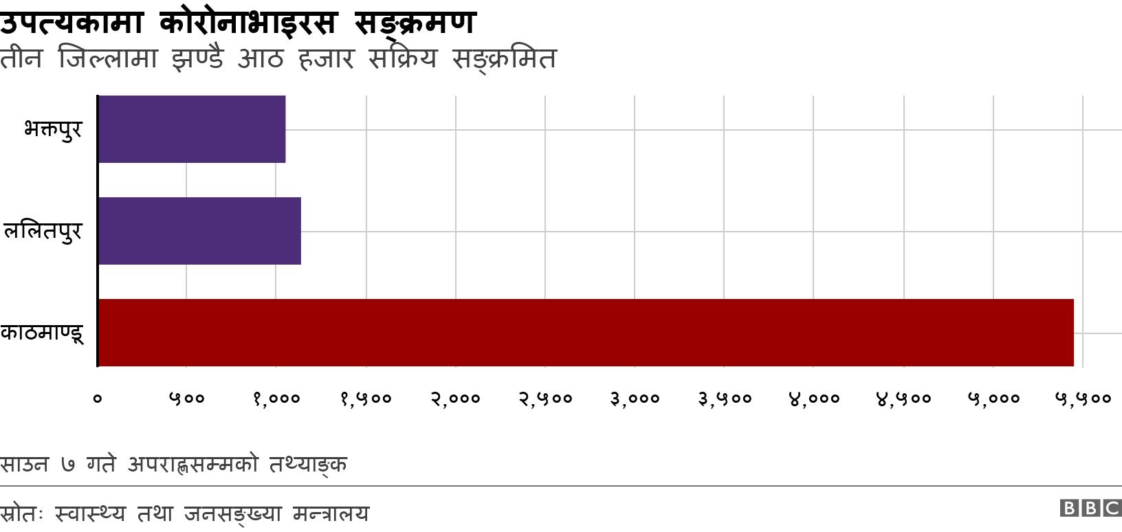 उपत्यकामा कोरोनाभाइरस सङ्क्रमण. तीन जिल्लामा झण्डै आठ हजार सक्रिय सङ्क्रमित.  साउन ७ गते अपराह्णसम्मको तथ्याङ्क.