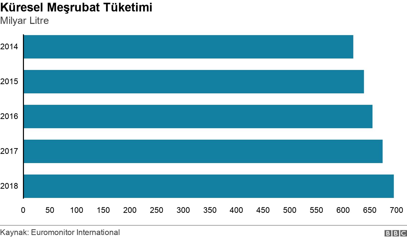 Küresel Meşrubat Tüketimi. Milyar Litre. .