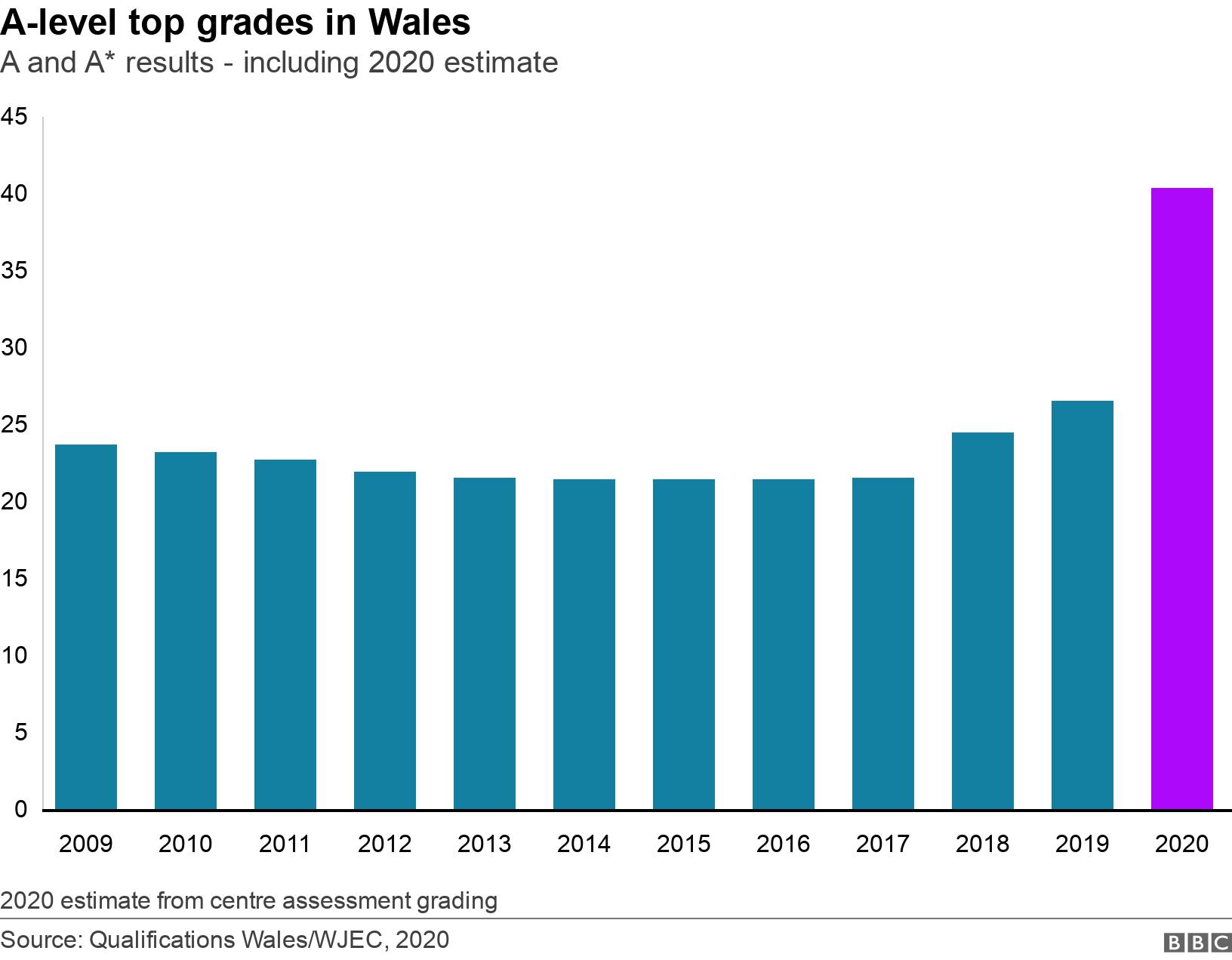 A-level top grades in Wales. A and A* results - including 2020 estimate.  2020 estimate from centre assessment grading.