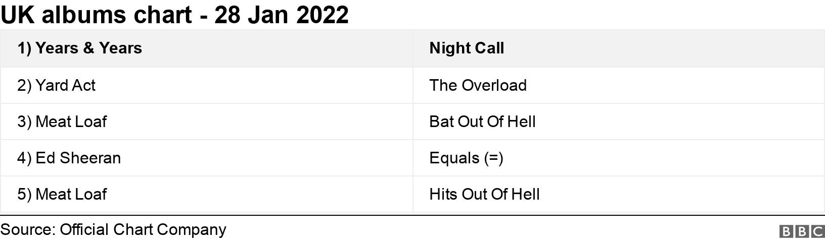 UK albums chart - 28 Jan 2022. . .