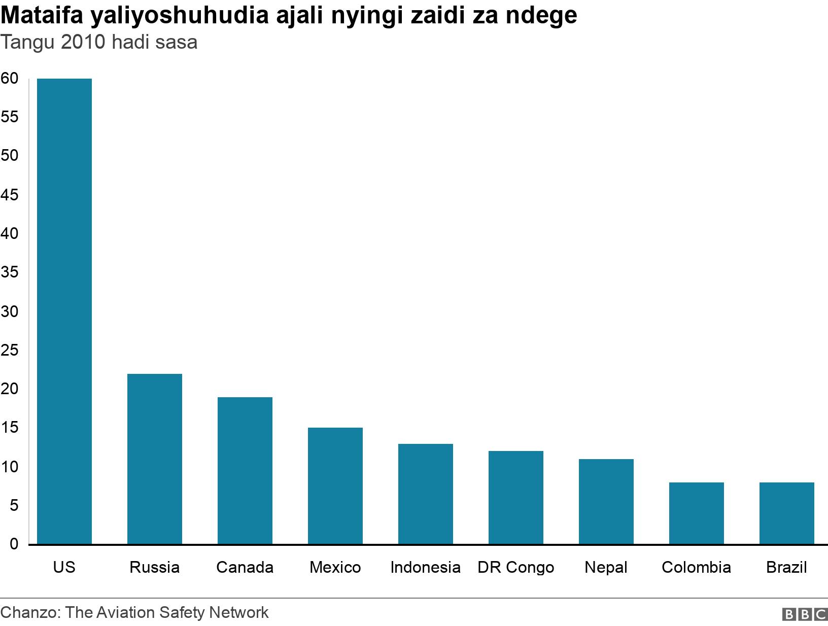 Mataifa yaliyoshuhudia ajali nyingi zaidi za ndege. Tangu 2010 hadi sasa.  .