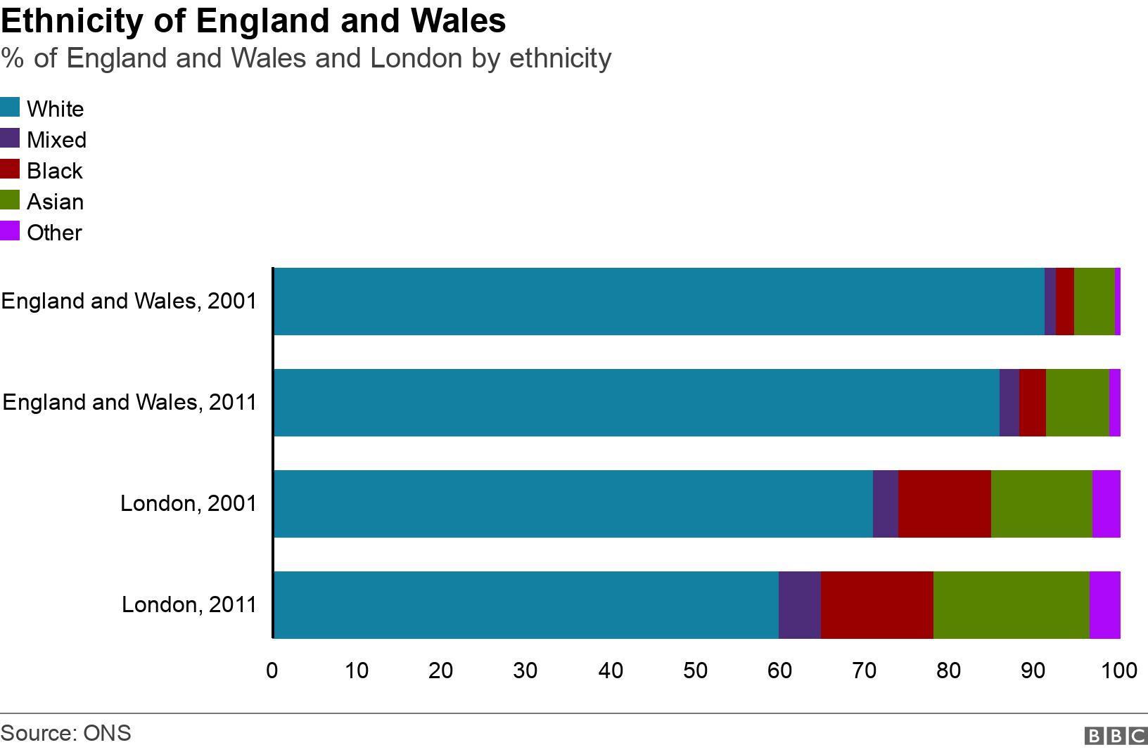Ethnicity of England and Wales. % of England and Wales and London by ethnicity.  .
