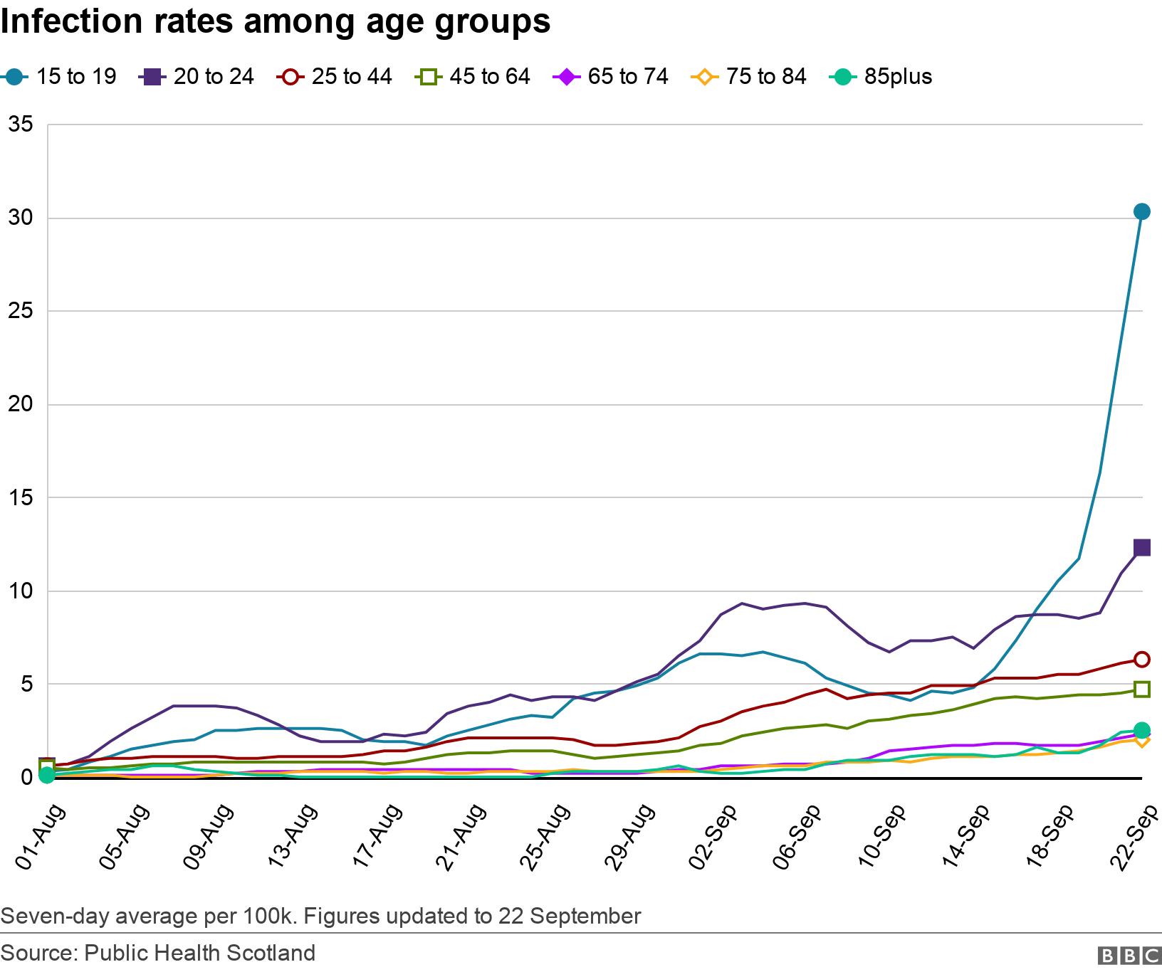 Infection rates among age groups. .  Seven-day average per 100k. Figures updated to 22 September.