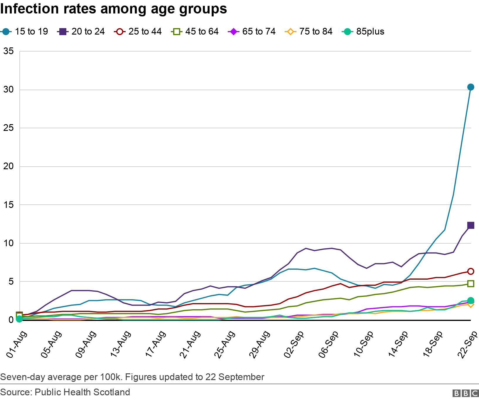 Infection rates among age groups. . Seven-day average per 100k. Figures updated to 22 September.