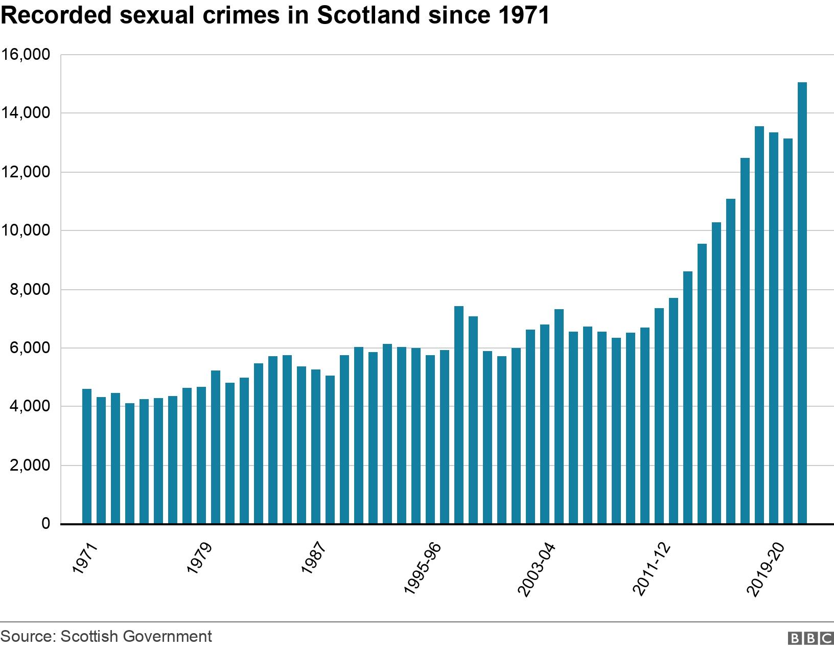 Recorded sexual crimes in Scotland since 1971. . Data showing the rate of sexual crimes recorded since 1971 .