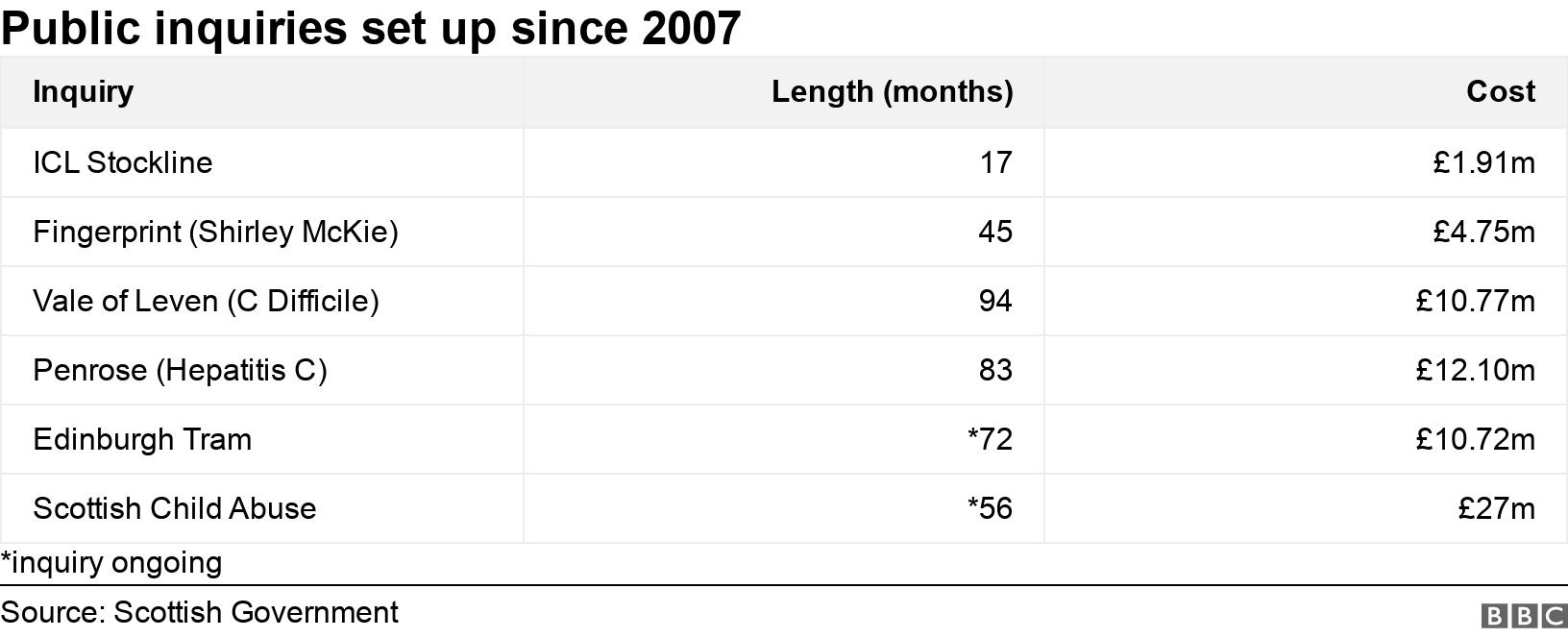 Public inquiries set up since 2007. . *inquiry ongoing.