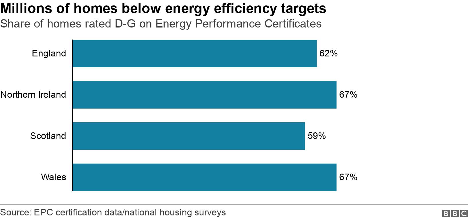 Millions of homes below  energy efficiency targets. Share of homes rated D-G  on Energy Performance Certificates. The chart shows the percentage of homes in the UK which fail to meet long-term energy efficiency targets .