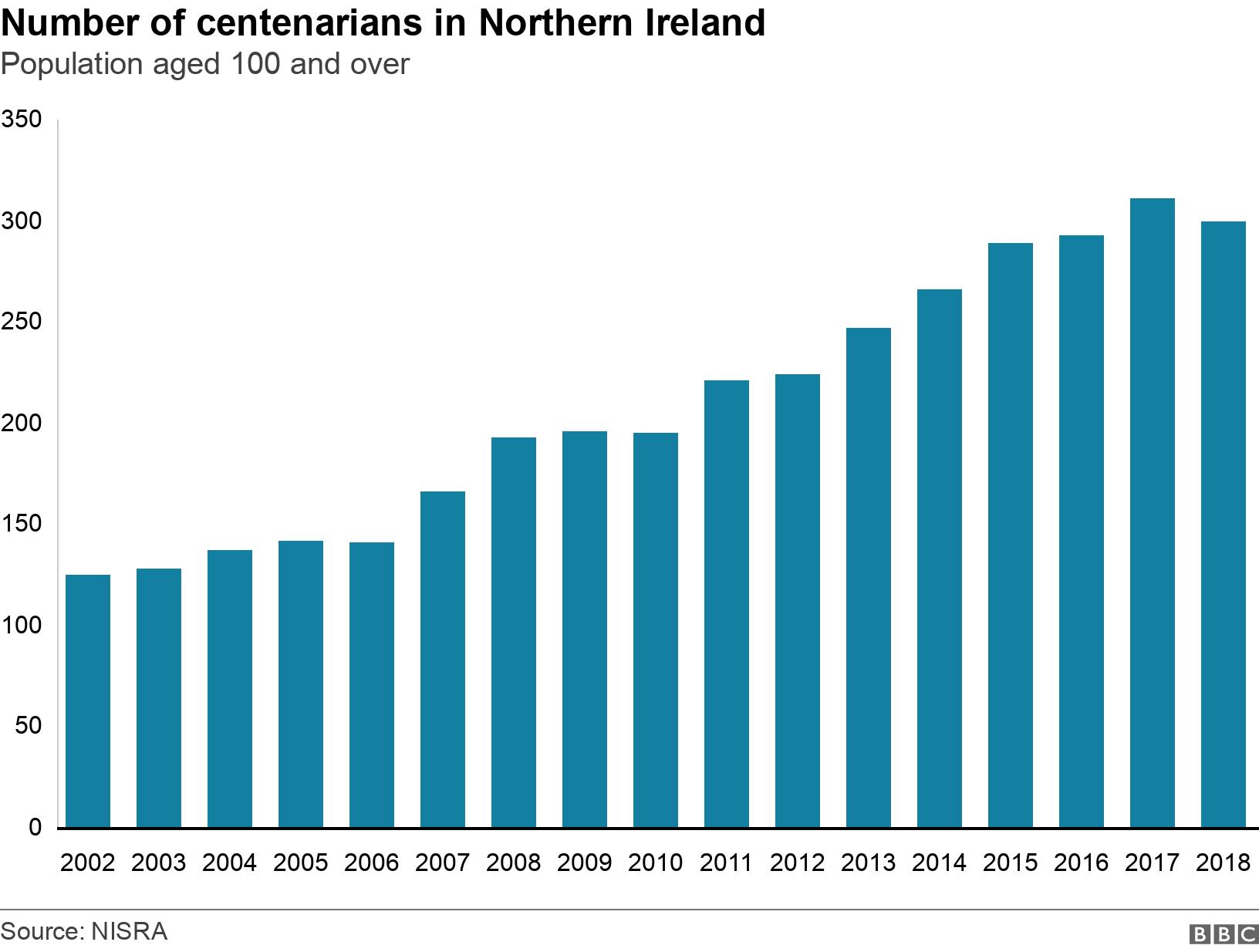 Number of centenarians in Northern Ireland. Population aged 100 and over. .