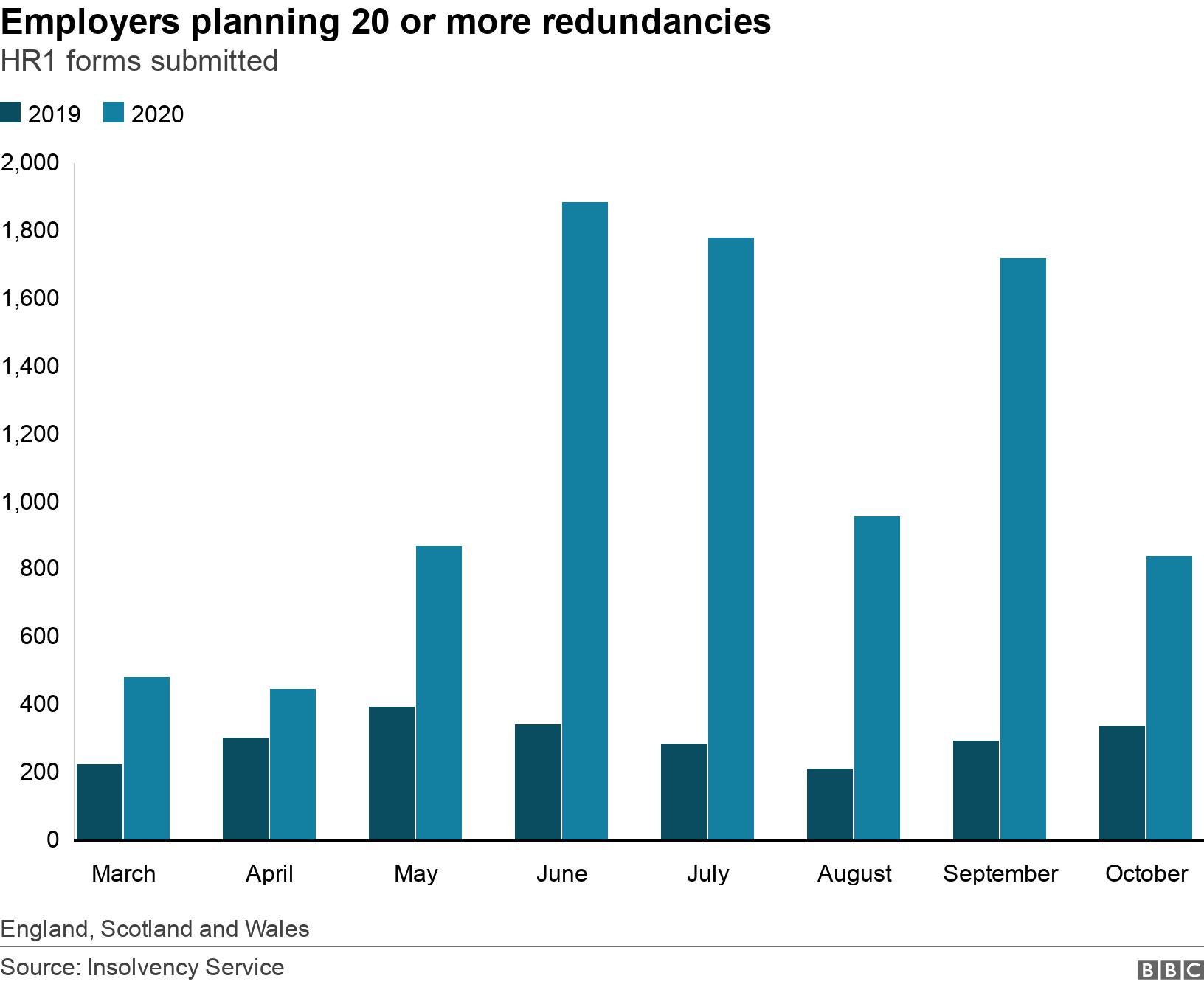 Employers planning 20 or more redundancies. HR1 forms submitted. The number of employers planning redundancies was close to 1800 in June, July and September. For October the number was lower, but still 150% up on October 2019. England, Scotland and Wales.