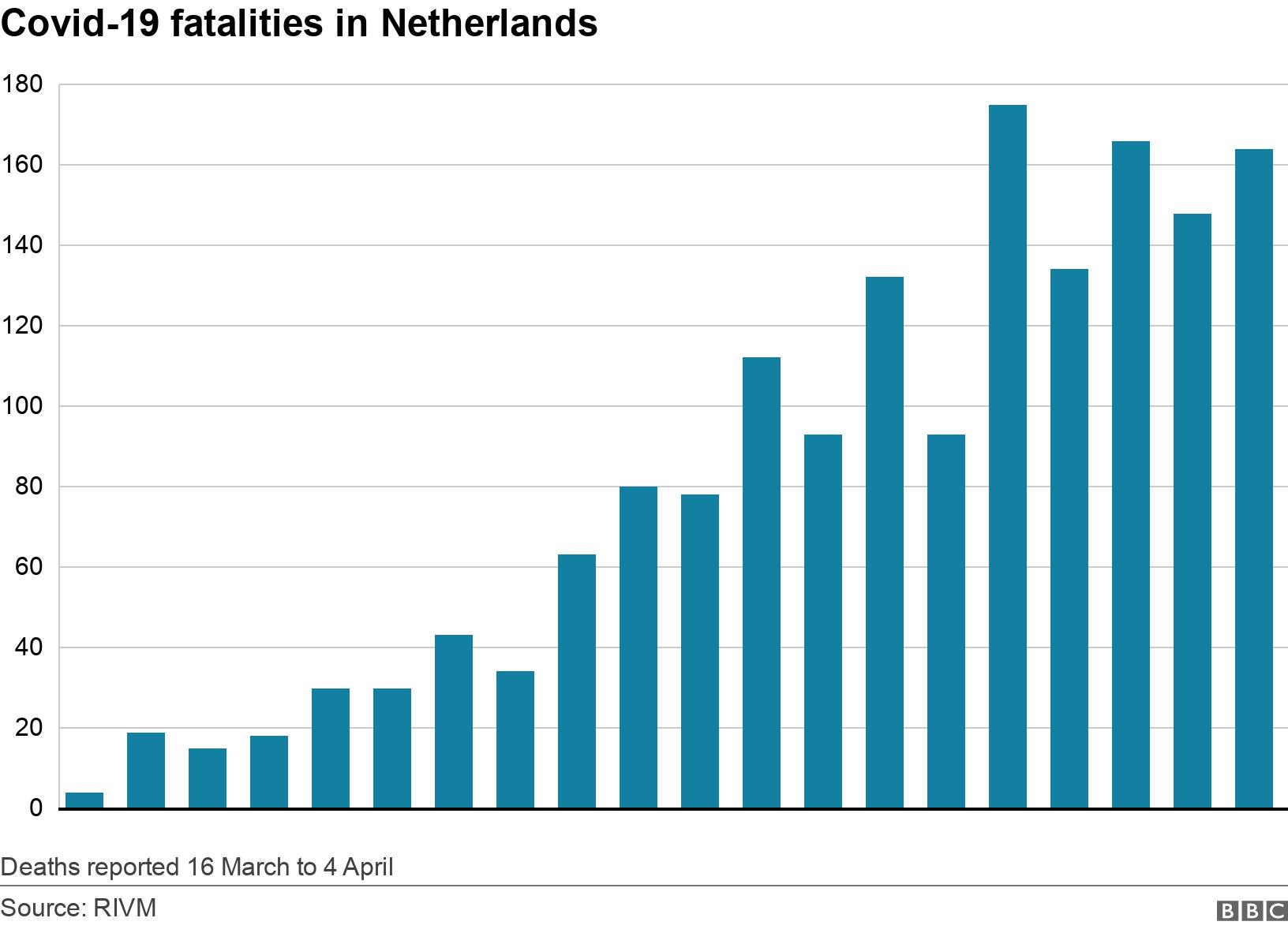 Covid-19 fatalities in Netherlands. .  Deaths reported 16 March to 4 April.