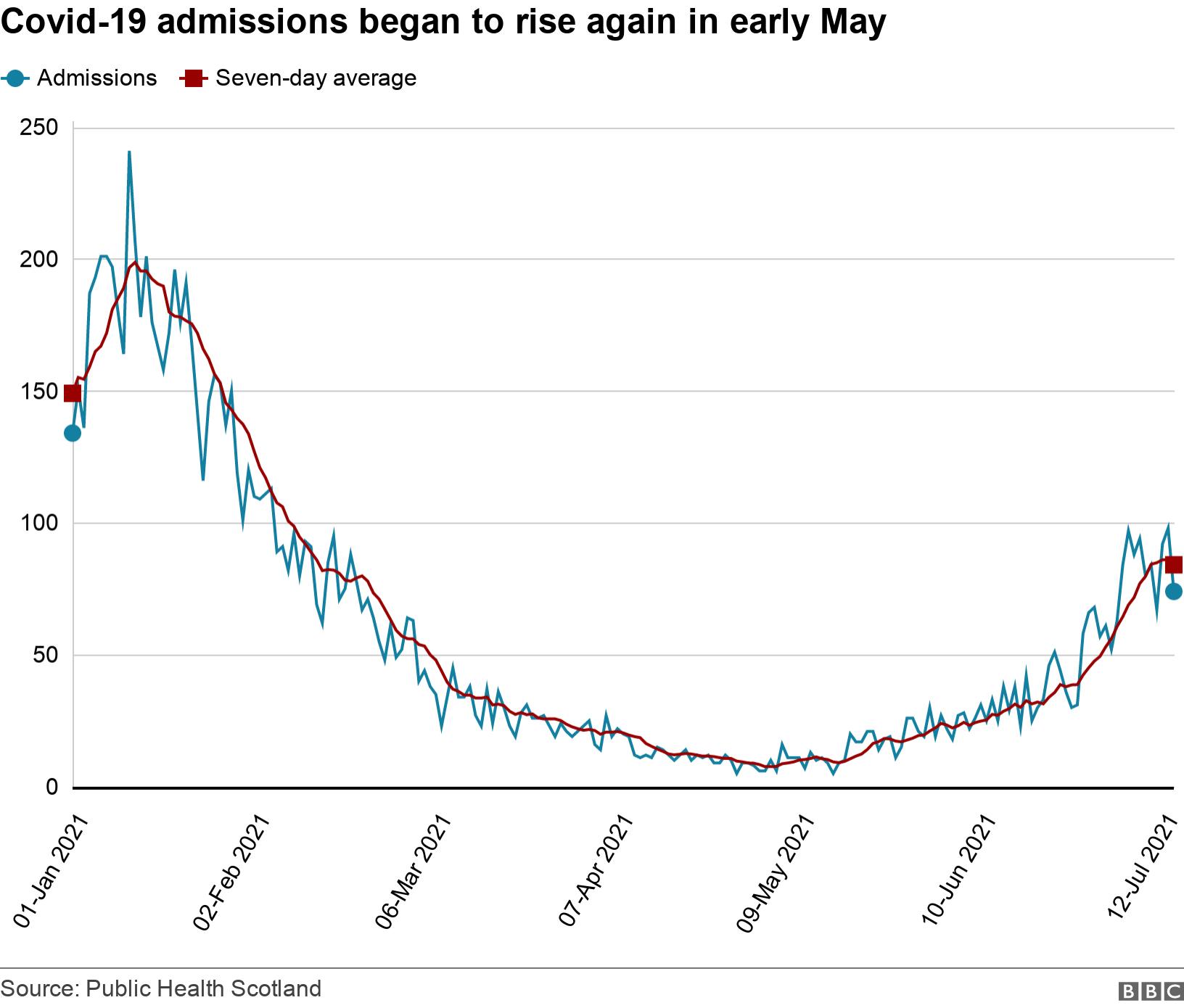 Covid-19 admissions began to rise again in early May. .  .