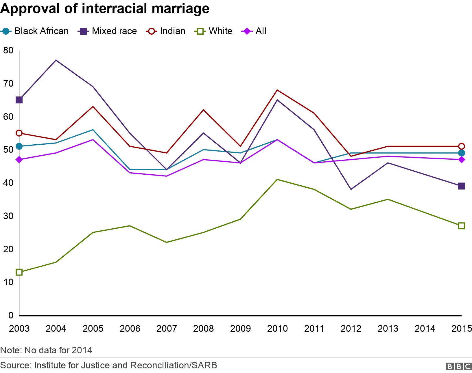Approval of interracial marriage. . Line chart showing approval ratings for interracial marriage have broadly plateaued for all ethnic groups Note: No data for 2014.