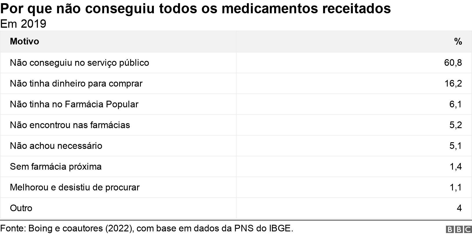 Por que não conseguiu todos os medicamentos receitados. Em 2019.  .