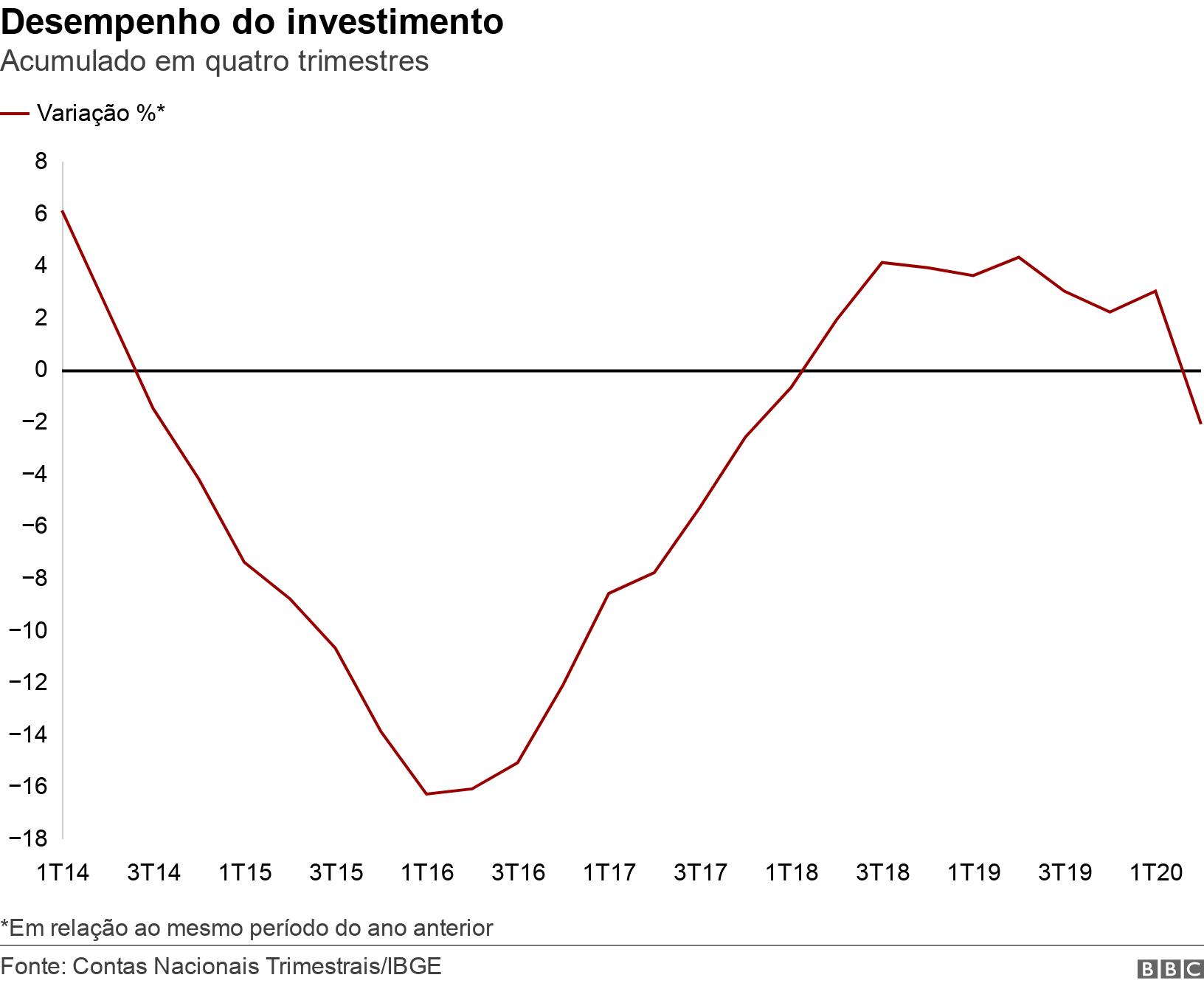 Desempenho do investimento. Acumuladoapp oficial betanoquatro trimestres.  *Em relação ao mesmo período do ano anterior.