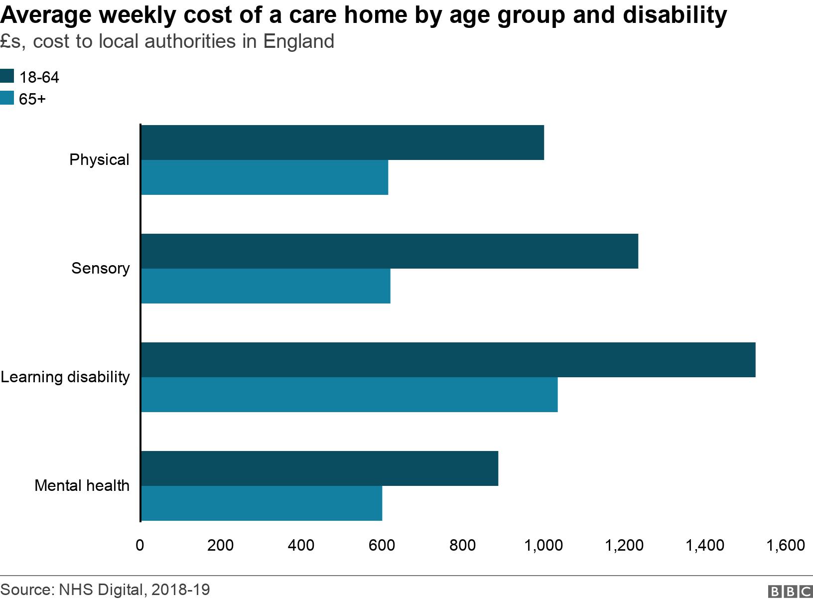 Average weekly cost of a care home by age group and disability. ?s, cost to local authorities in England. .