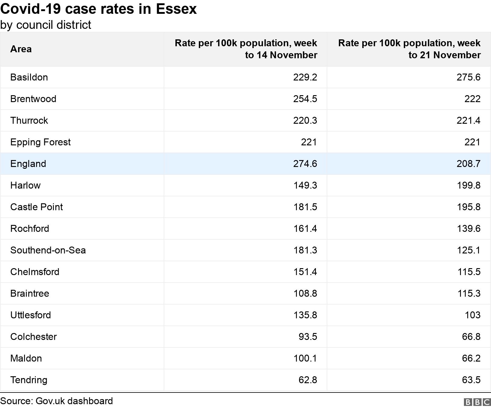 Covid-19 case rates in Essex. by council district. .