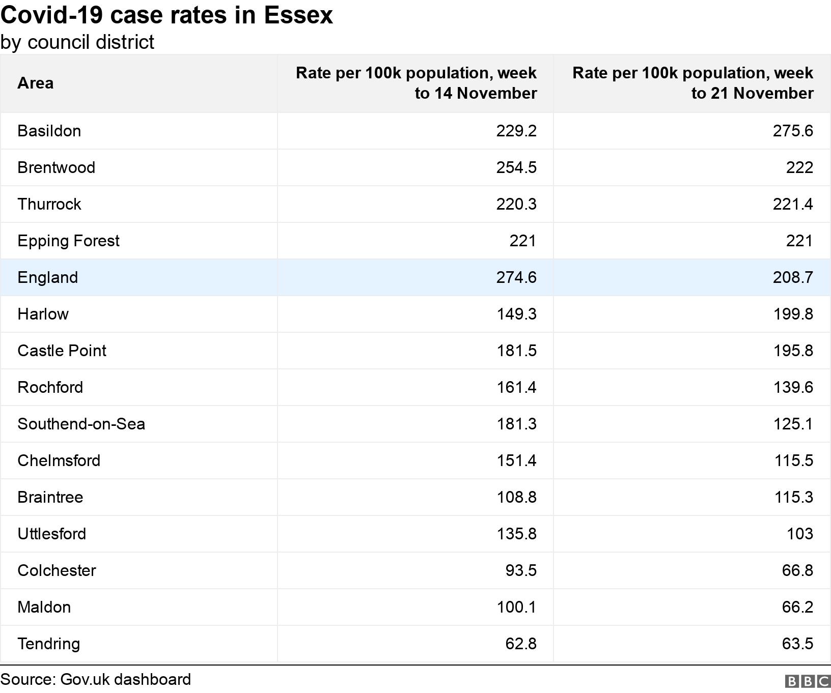 Covid-19 case rates in Essex. by council district.  .