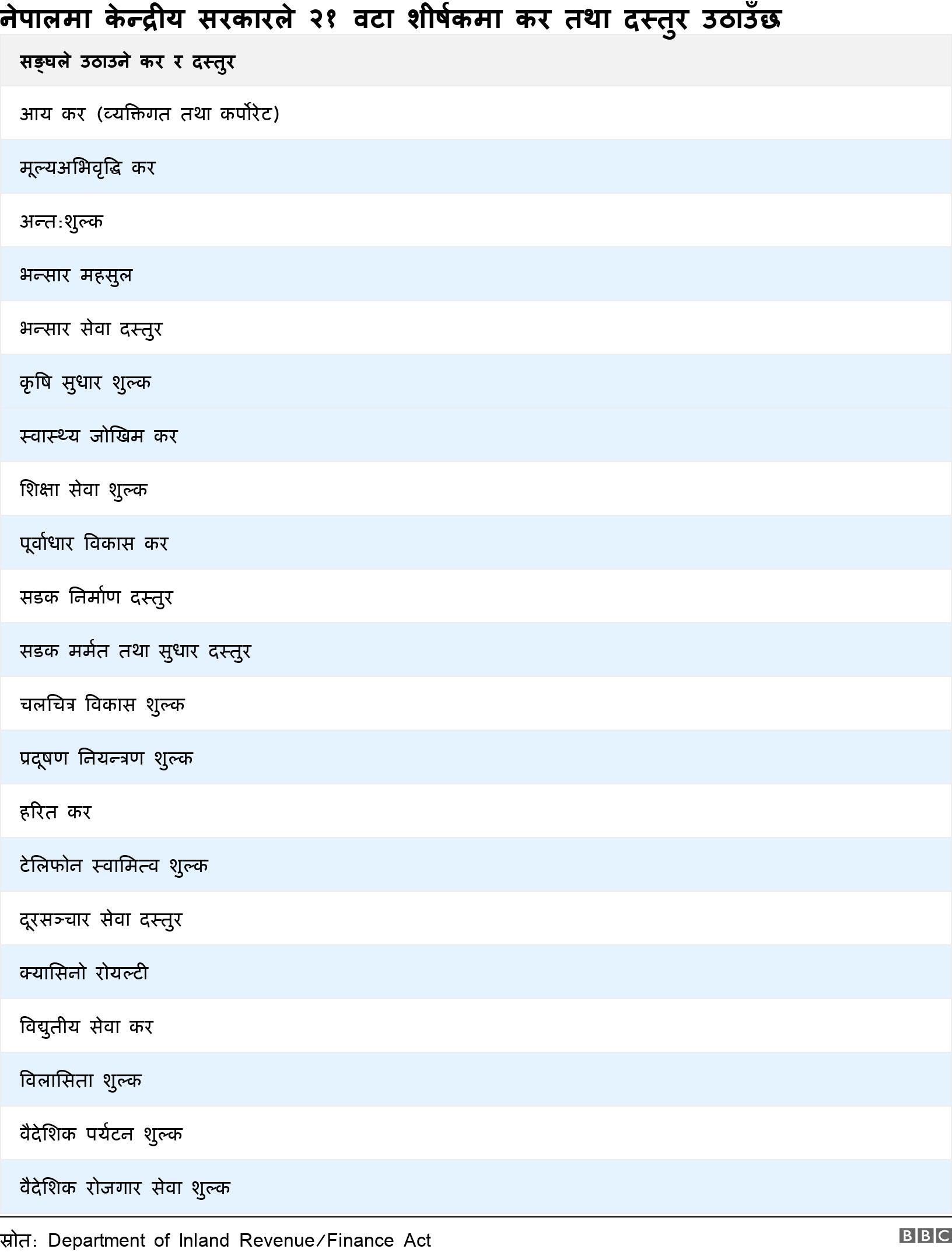 नेपालमा केन्द्रीय सरकारले २१ वटा शीर्षकमा कर तथा दस्तुर उठाउँछ. . .