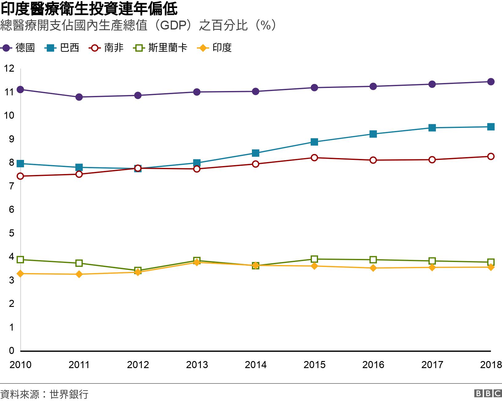 印度醫療衛生投資連年偏低. 總醫療開支佔國內生產總值（GDP）之百分比（%）. .