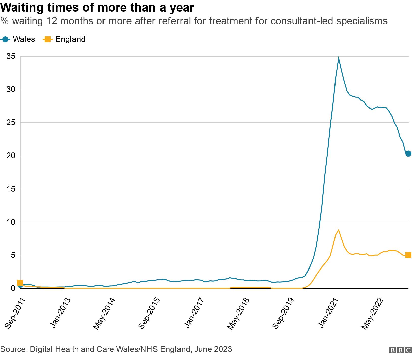 Waiting times of more than a year. % waiting 12 months or more after referral for treatment for consultant-led specialisms.  .