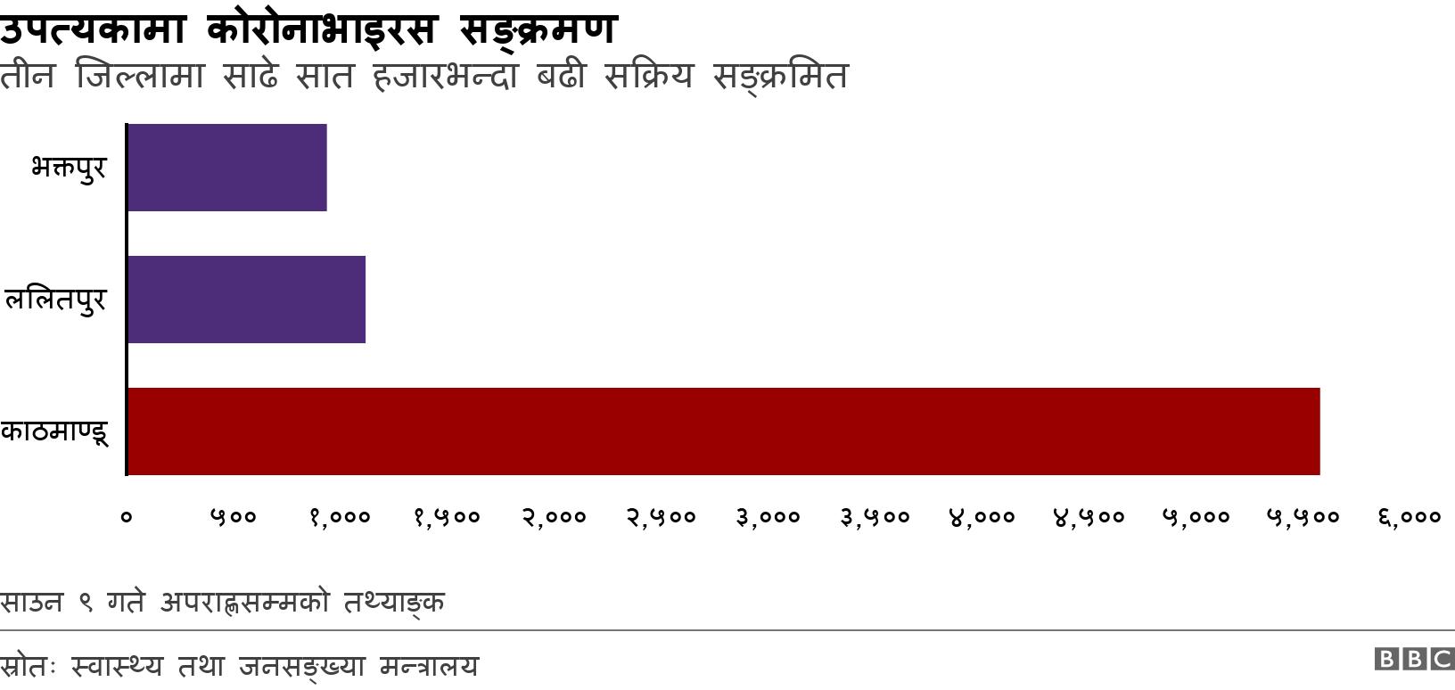 उपत्यकामा कोरोनाभाइरस सङ्क्रमण. तीन जिल्लामा साढे सात हजारभन्दा बढी सक्रिय सङ्क्रमित.  साउन ९ गते अपराह्णसम्मको तथ्याङ्क.
