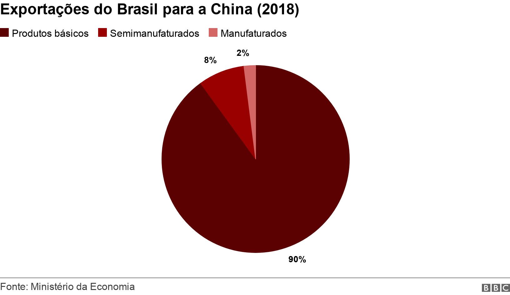 Exportações do Brasil para a China (2018). .  .