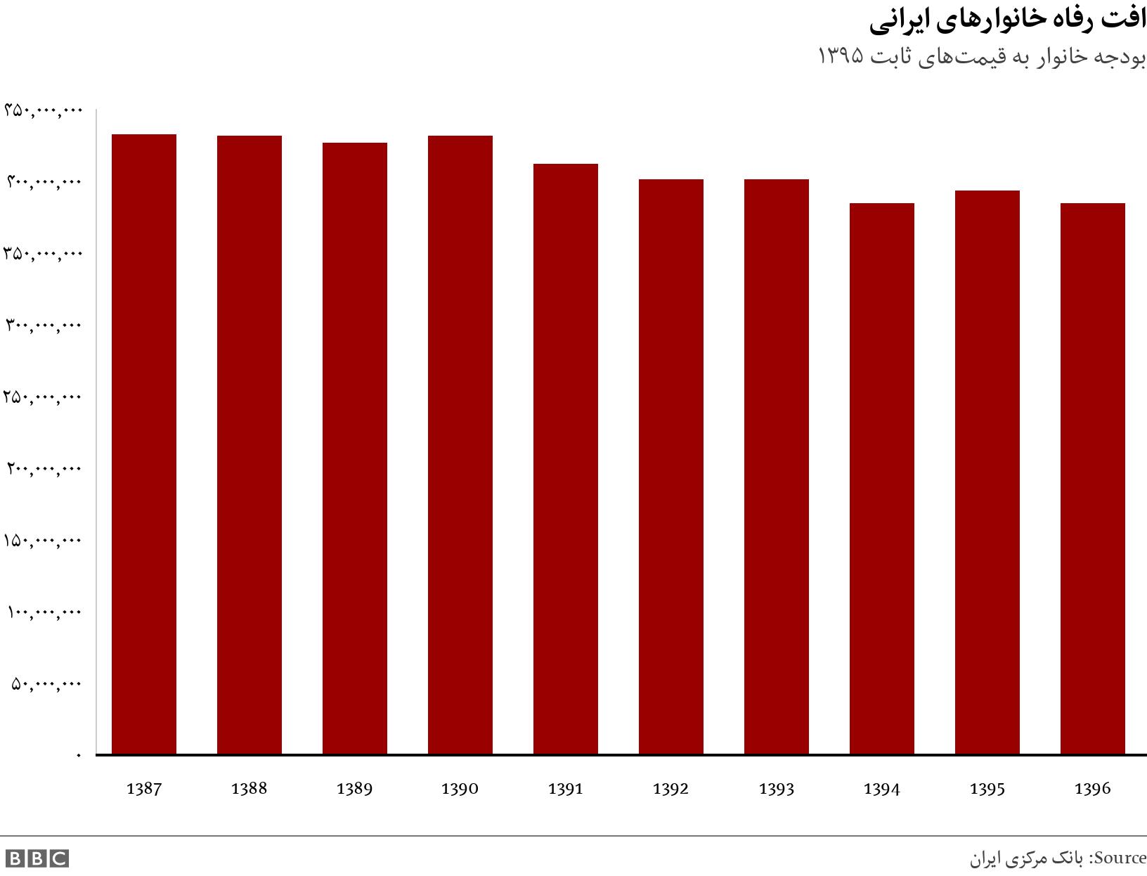 افت رفاه خانوارهای ایرانی. بودجه خانوار به قیمت‌های ثابت ۱۳۹۵. .