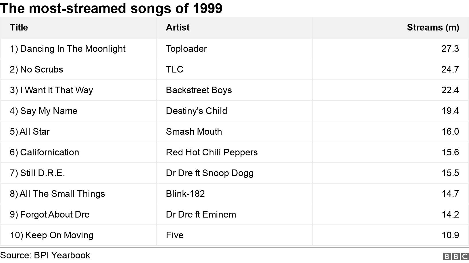 The most-streamed songs of 1999. .  .