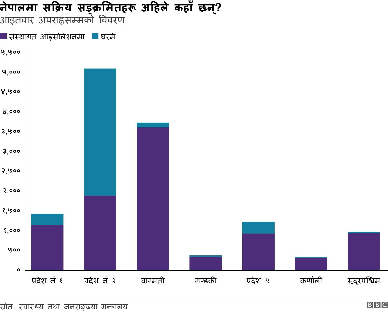 नेपालमा सक्रिय सङ्क्रमितहरू अहिले कहाँ छन्?. आइतवार अपराह्णसम्मको विवरण. .