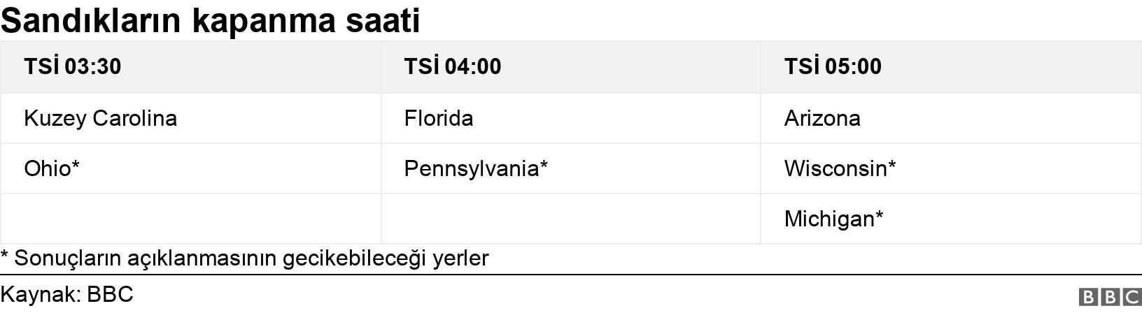 Sandıkların kapanma saati. . * Sonuçların açıklanmasının gecikebileceği yerler.
