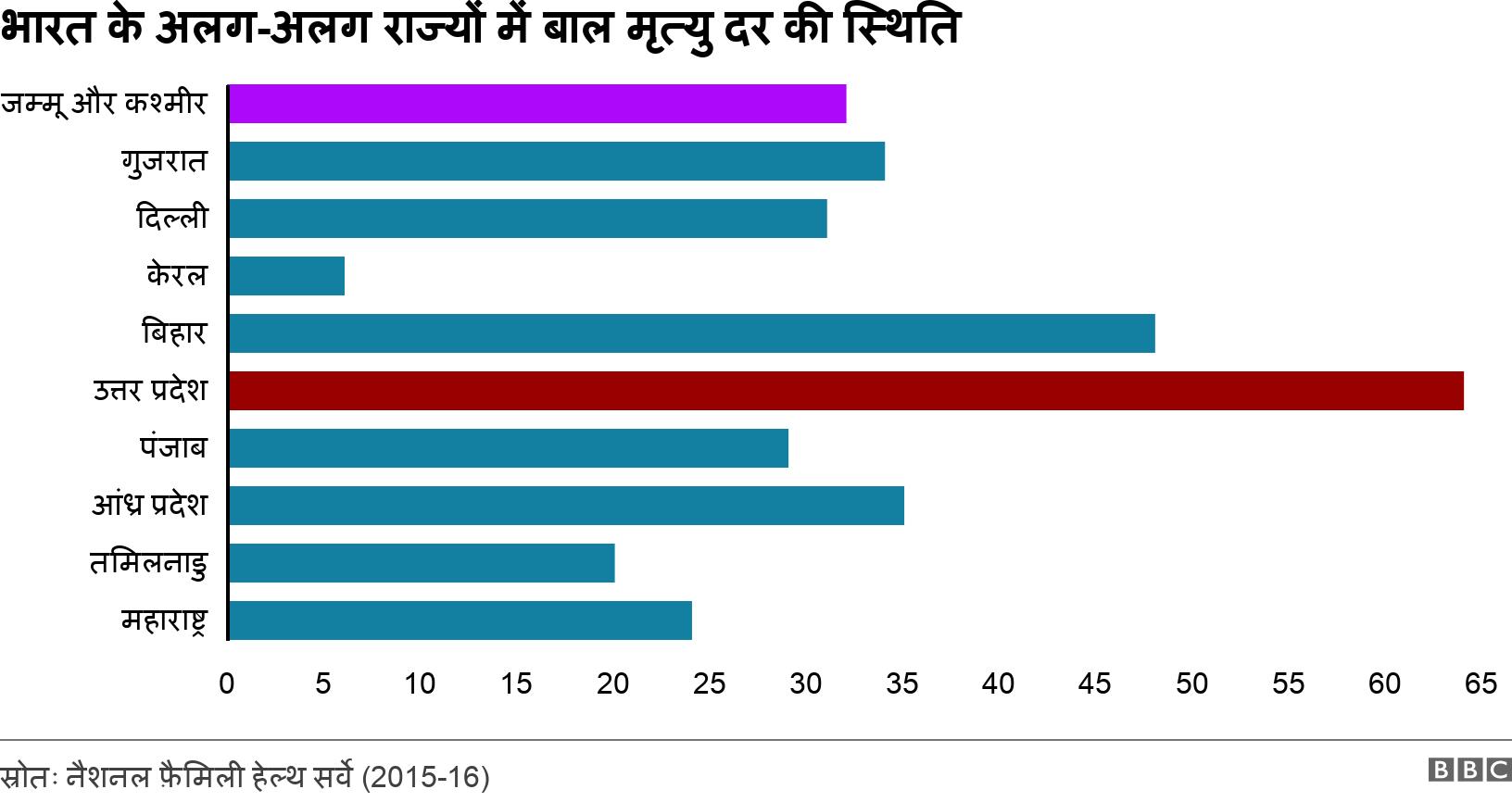 भारत के अलग-अलग राज्यों में बाल मृत्यु दर की स्थिति. . .